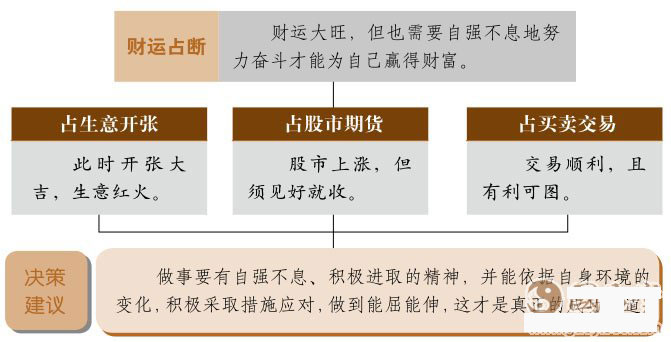 乾卦运势