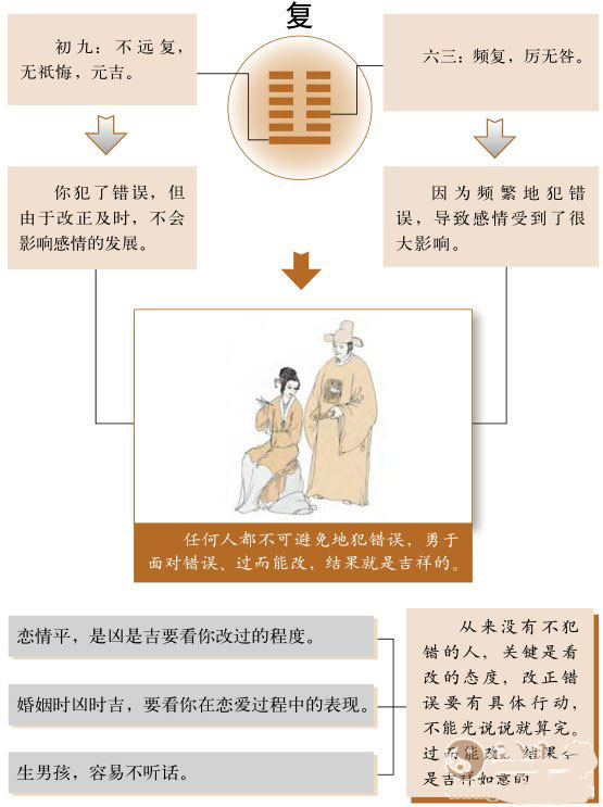 复卦运势